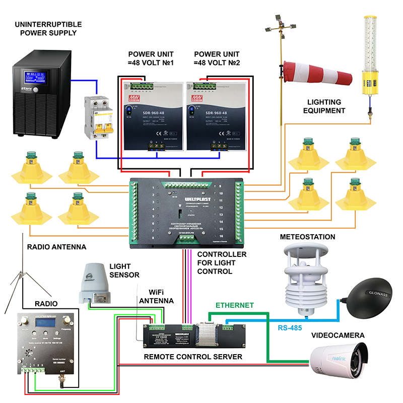 Aerodrome/heliport remote access control system